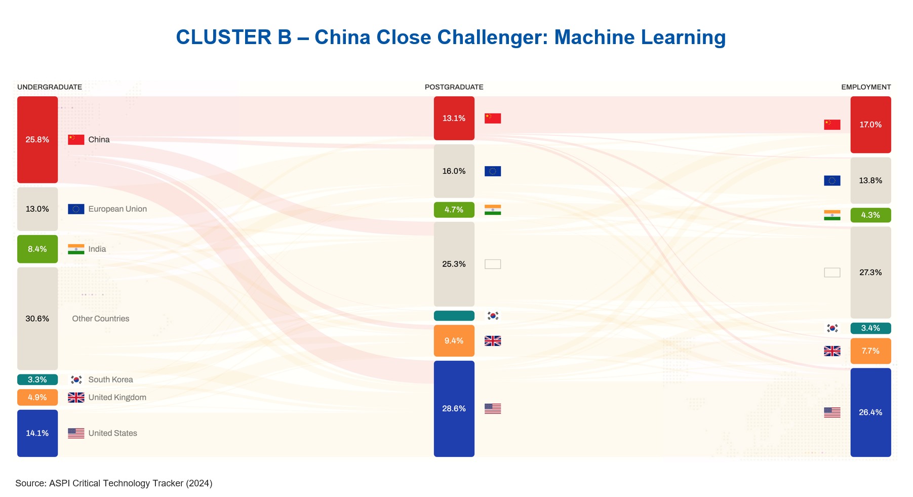 Cluster B - Machine Learning